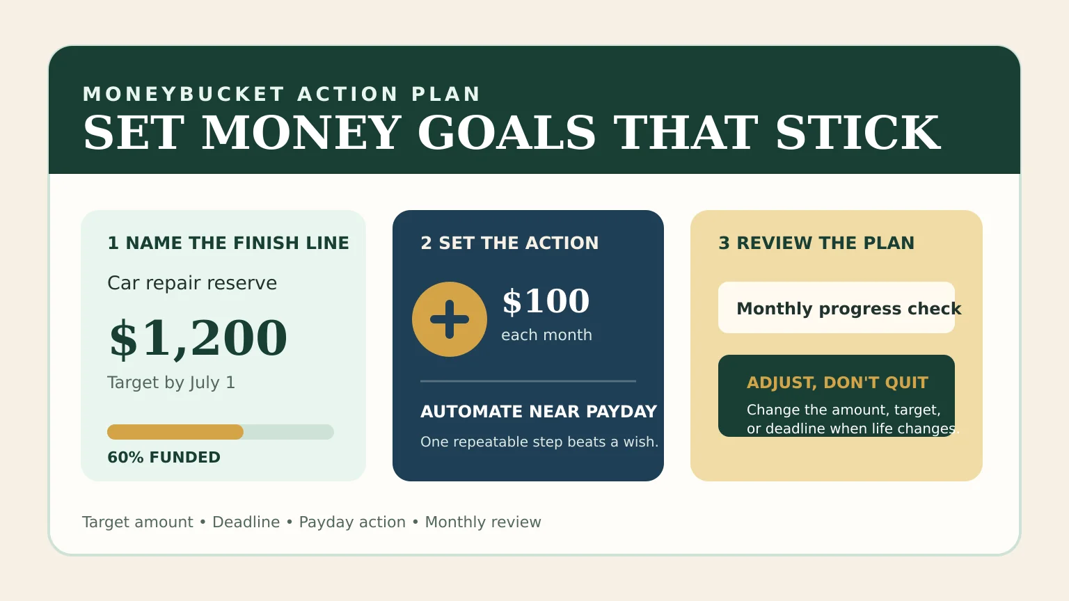 Financial goal dashboard showing a target amount, monthly savings step, deadline, progress milestones, and a monthly review
