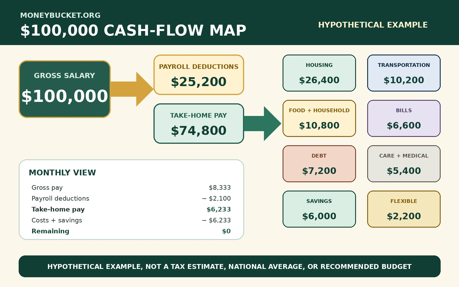 Hypothetical $100,000 salary flow showing $25,200 in payroll deductions and $74,800 in take-home pay assigned to housing, transportation, food, bills, debt, care, savings, and flexible spending