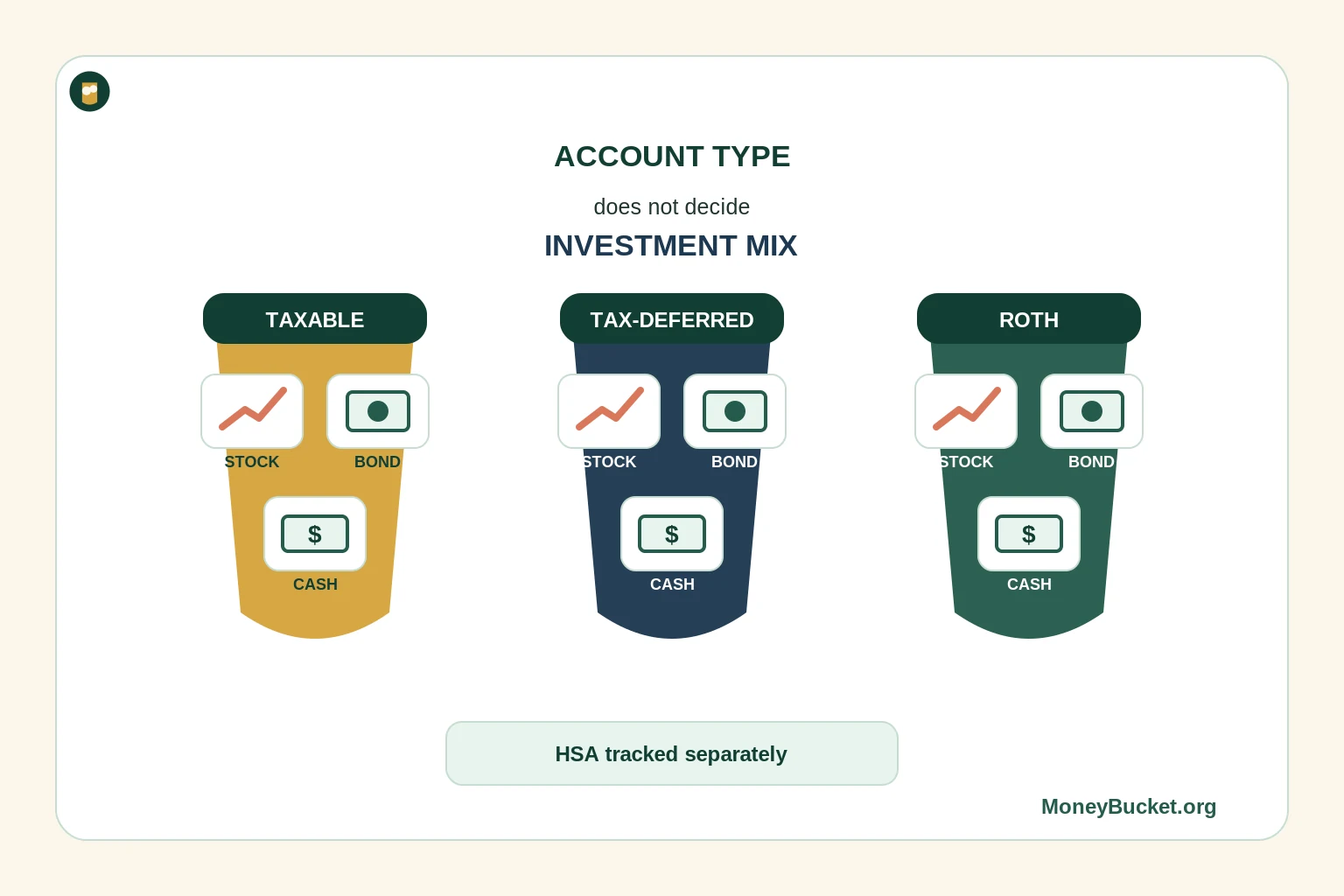 Three MoneyBucket account buckets labeled Taxable, Tax-Deferred, and Roth, each holding the same stock, bond, and cash symbols to show account type is separate from investment mix.