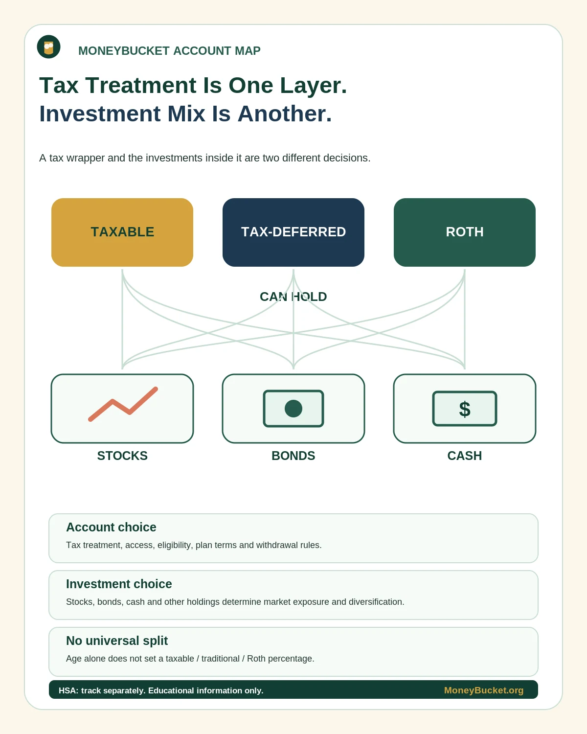 Diagram showing taxable, tax-deferred, and Roth account wrappers connected to stocks, bonds, and cash, with HSA tracked separately.