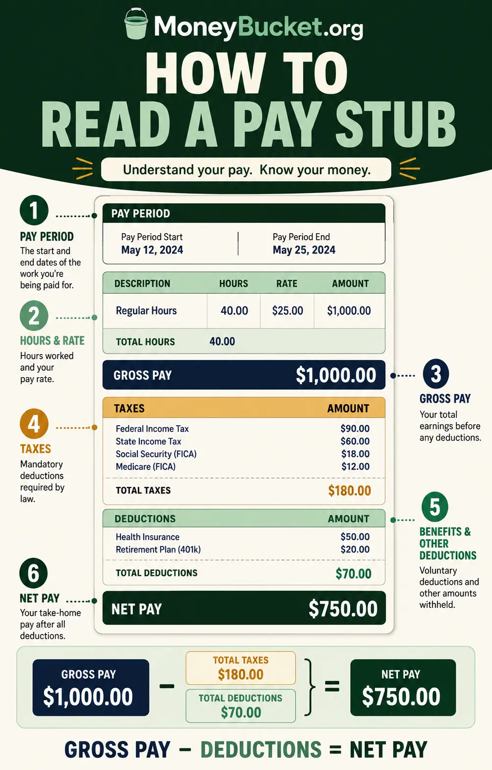 Annotated pay stub showing gross earnings of $1,000, deductions of $250, and net pay of $750