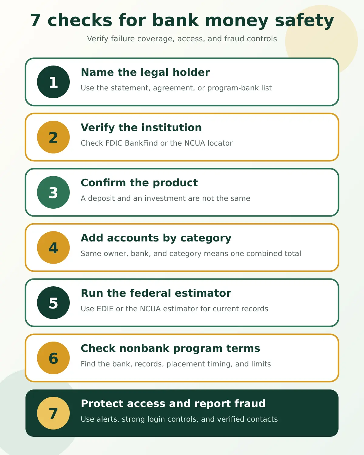 Seven checks for bank deposit insurance, access, and fraud safety