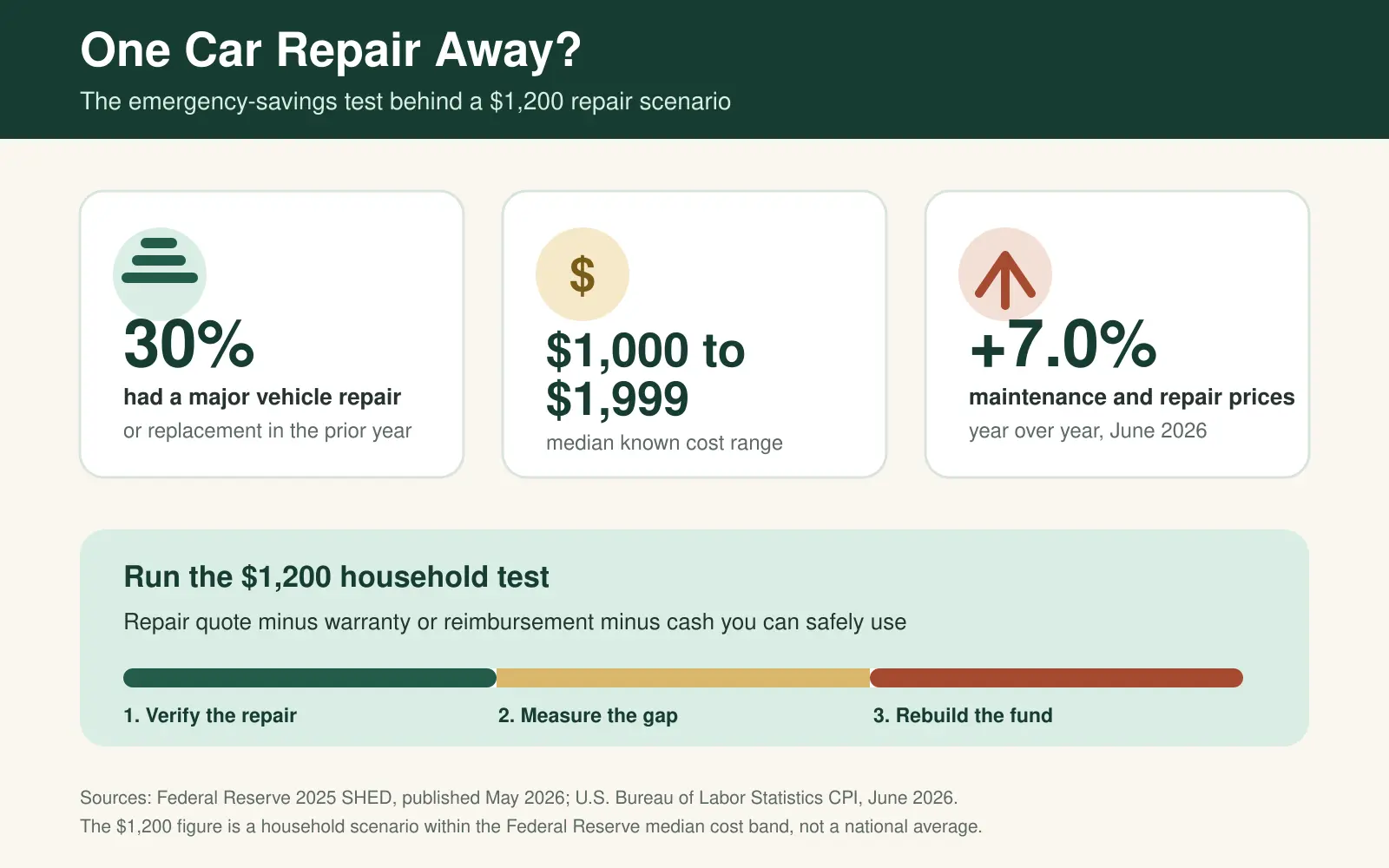Federal Reserve and BLS car repair data showing that 30 percent of adults had a major vehicle repair or replacement, the median known cost was $1,000 to $1,999, and maintenance and repair prices rose 7 percent over the year ending June 2026