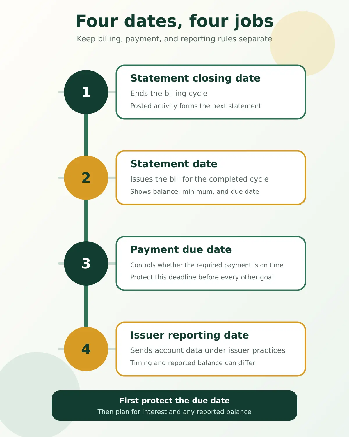 Four credit card dates and the separate job each date performs