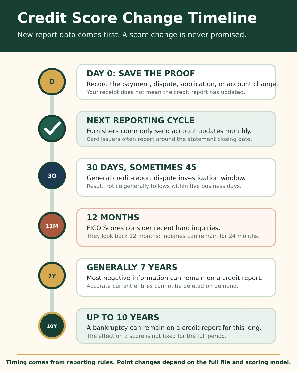 Credit score update timeline showing monthly reporting, dispute windows, inquiry timing, and negative-information reporting limits