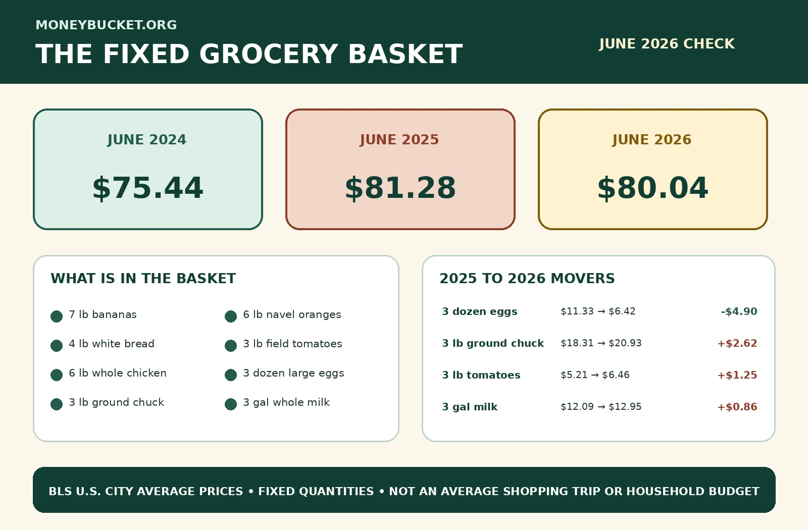 Fixed BLS grocery basket costing $75.44 in June 2024, $81.28 in June 2025, and $80.04 in June 2026, with the eight foods and largest one-year price movers listed