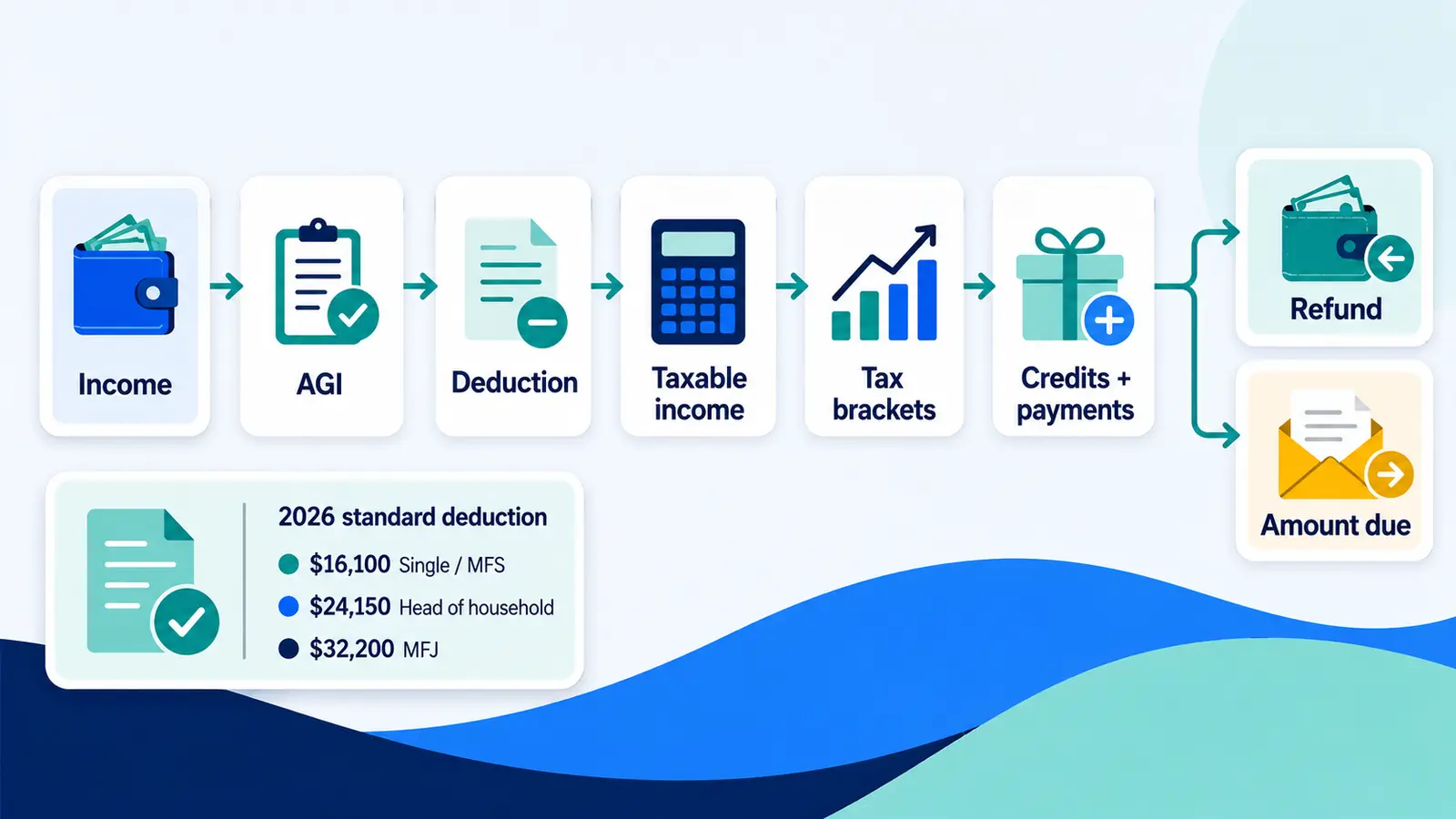 MoneyBucket federal income-tax flow showing income, AGI, deductions, taxable income, brackets, credits, and payments.