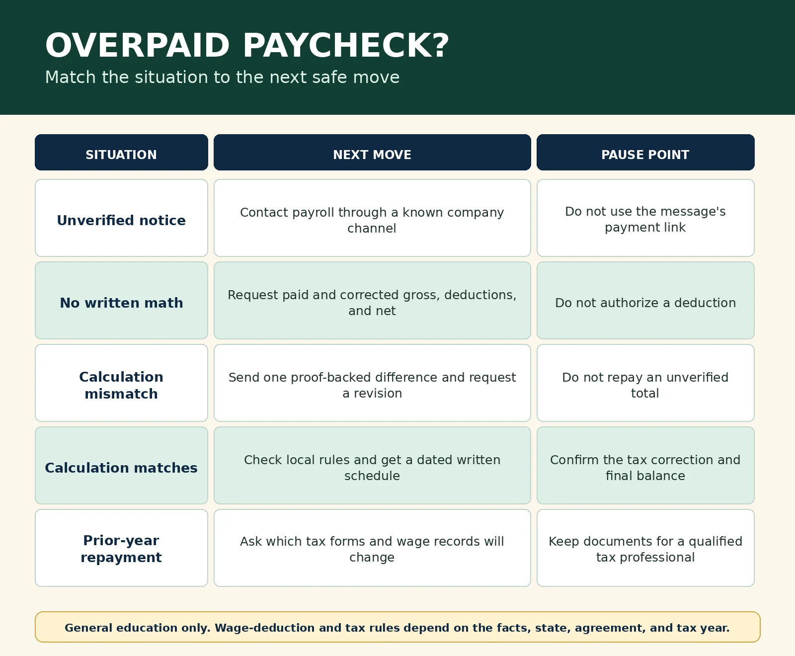 Five overpaid-paycheck scenarios showing the next safe move and when to pause before repaying