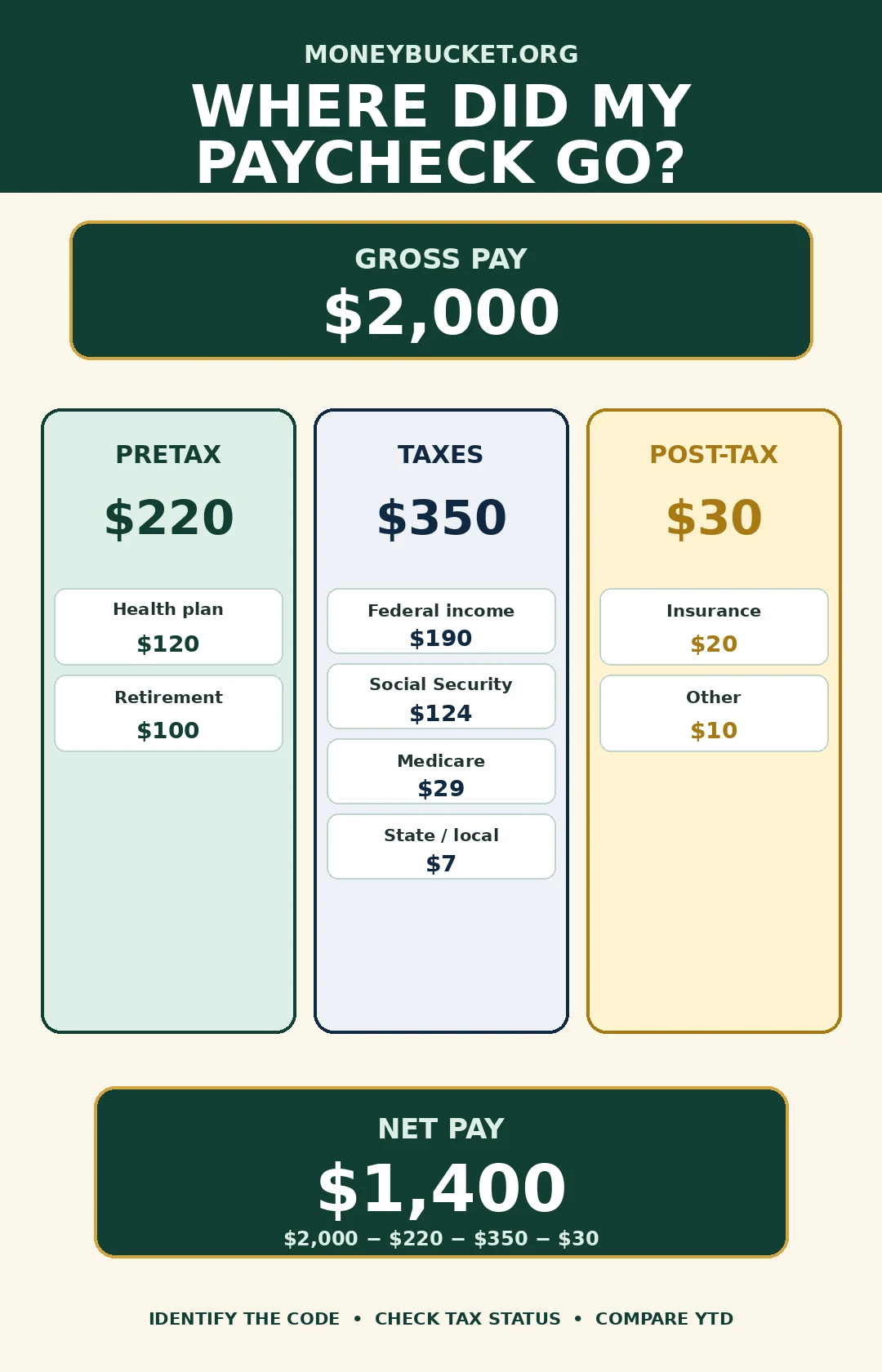 Paycheck deduction map showing how $2,000 gross pay becomes $1,400 net pay after $220 pretax deductions, $350 in taxes, and $30 post-tax deductions