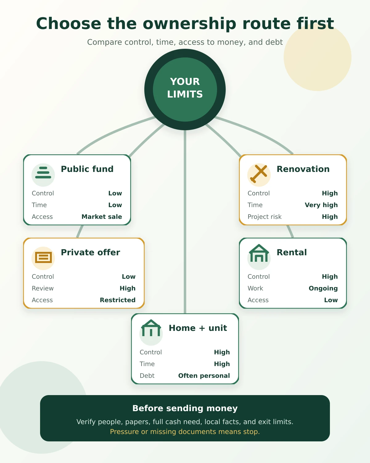 Five real estate entry routes compared across control, time, liquidity, and debt