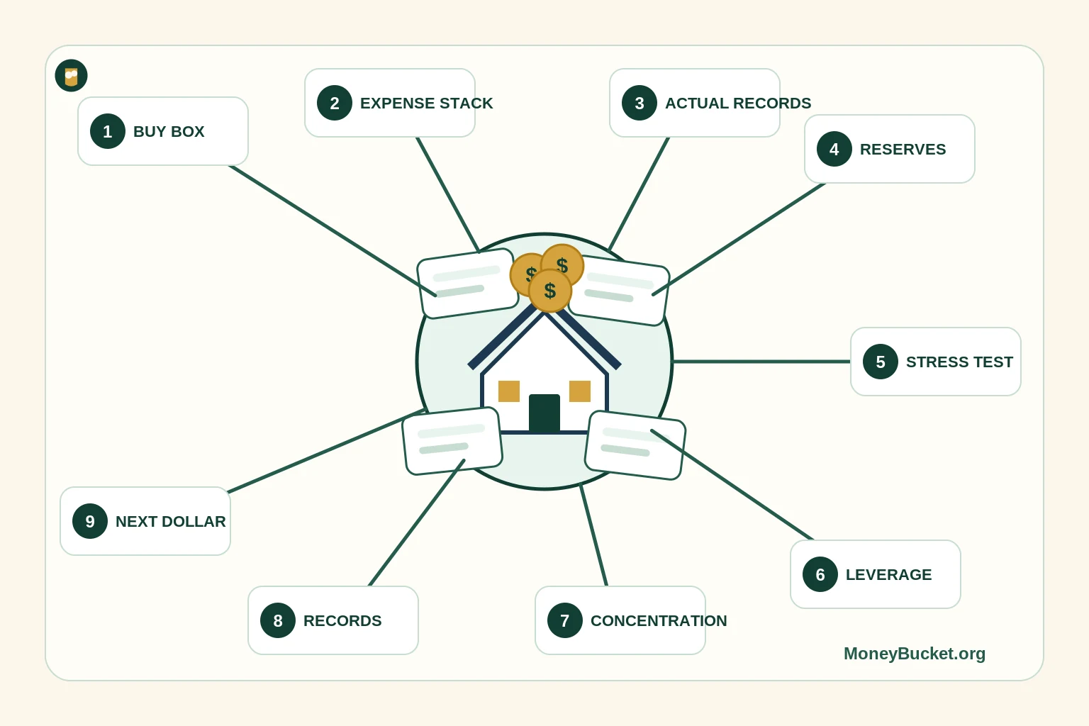 MoneyBucket infographic showing nine checks for building a real estate investment portfolio, including cash flow, reserves, leverage, concentration, records, and stress testing.