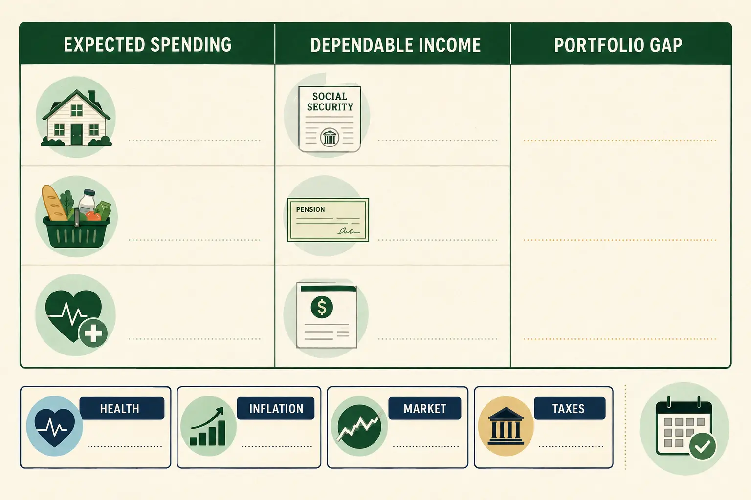 Retirement needs worksheet comparing expected spending, dependable income, and the portfolio gap with health, inflation, market, and tax tests