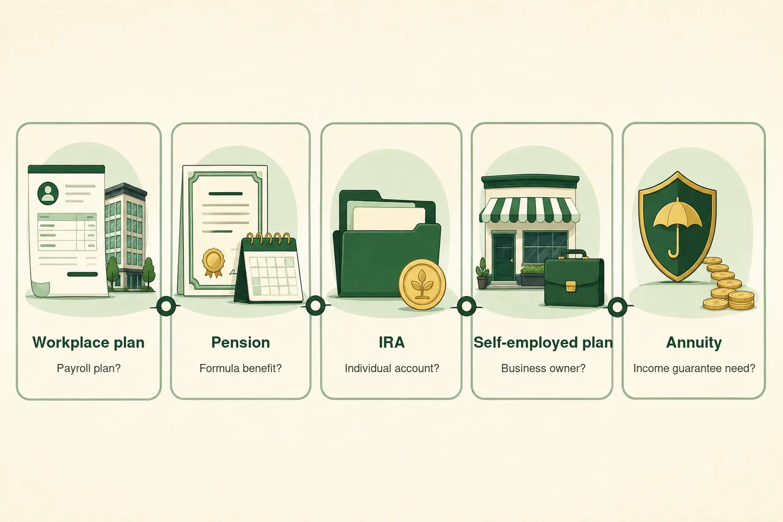 MoneyBucket retirement plan comparison showing workplace plans, pensions, IRAs, self-employed plans, and annuities