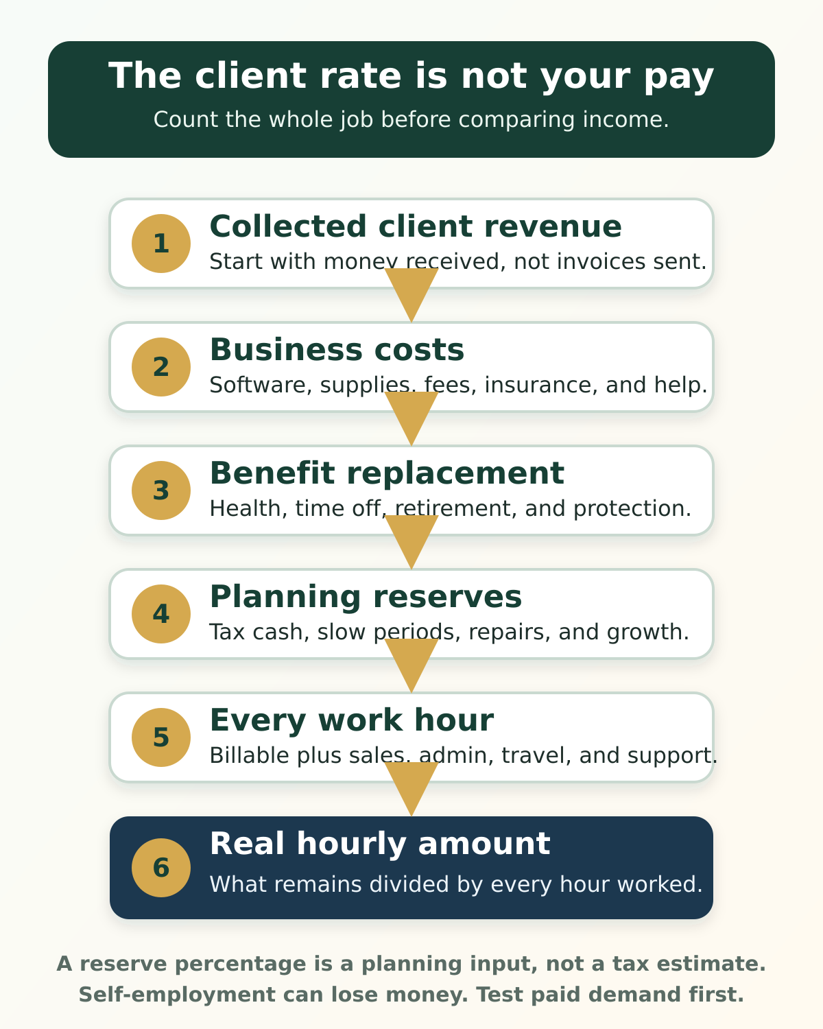 Self-employment reality check showing client revenue reduced by business costs, benefit replacement, unpaid time, reserves, and taxes before owner pay