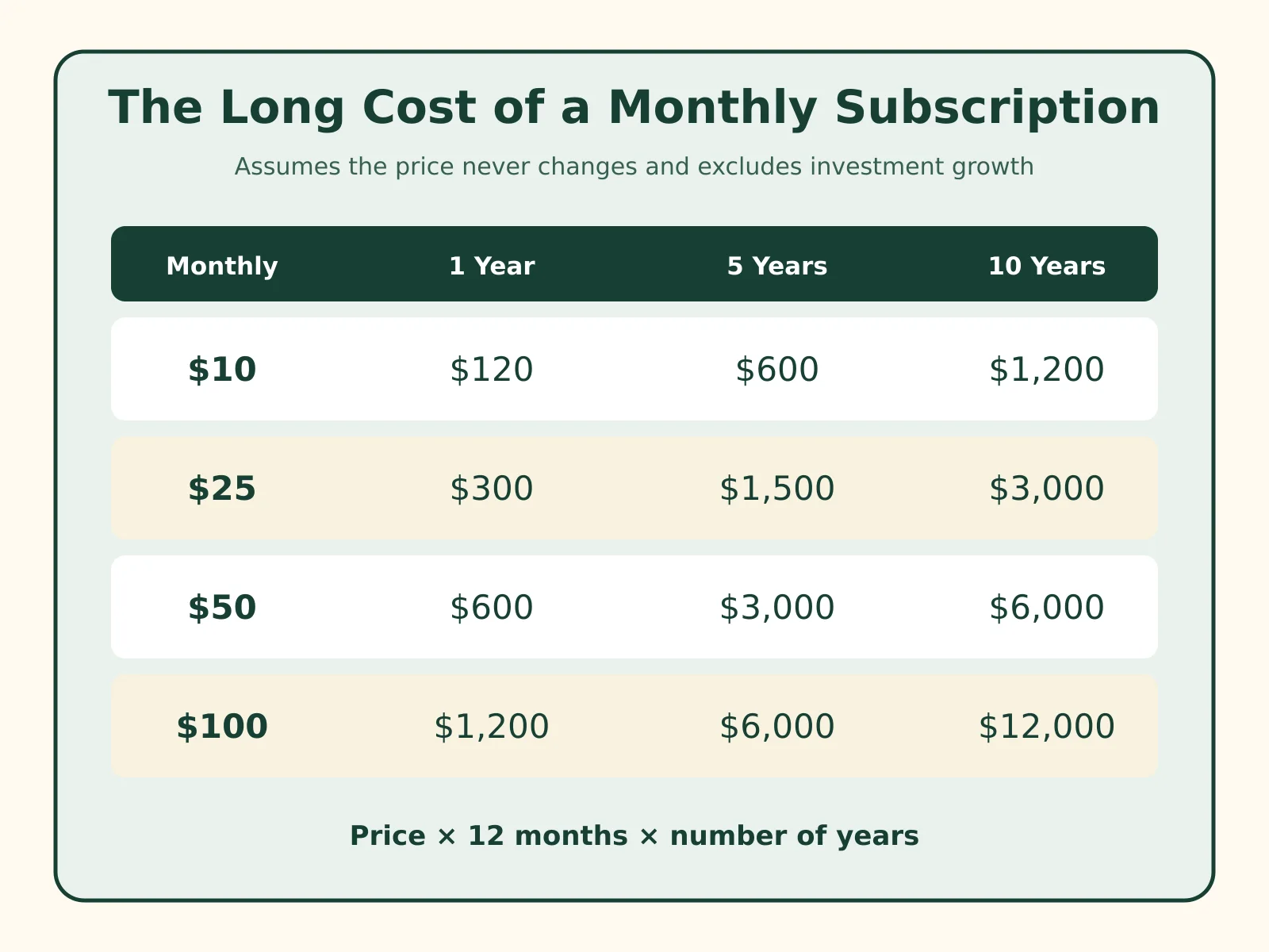 Table showing the 1-, 5-, and 10-year cost of monthly subscriptions from $10 to $100